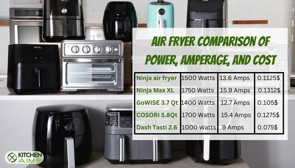 Air Fryer Comparison of Power, Amperage, and Cost